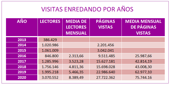 visitas enredando por años