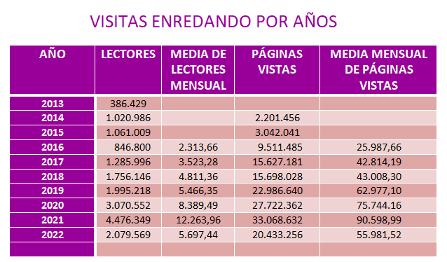 visitas anuales enredando a 2022