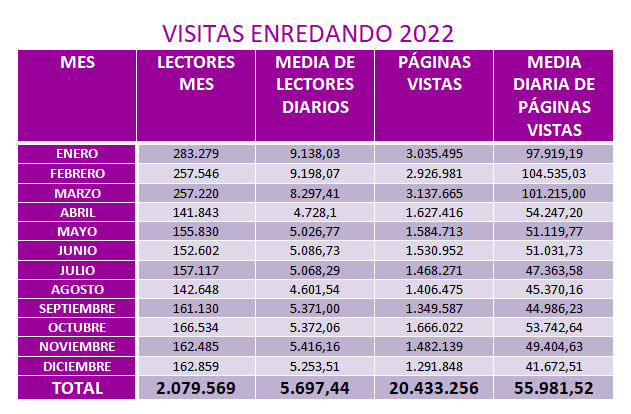 visitas enredando 2022